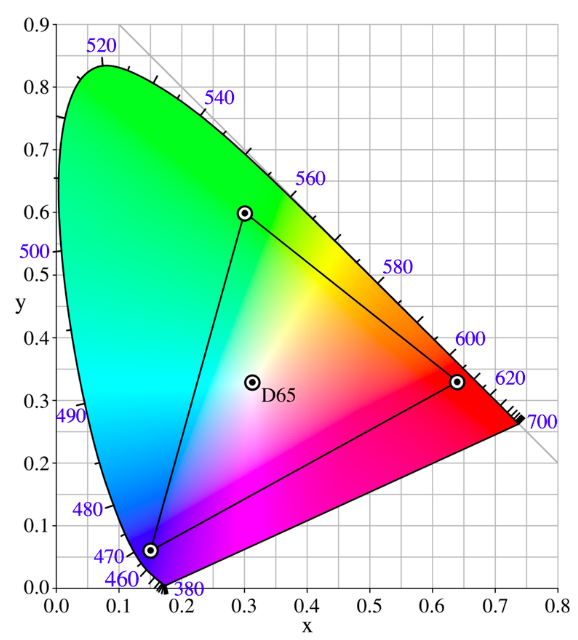 色度図上のsRGBカラートライアングル。パソコンのディスプレイで正確に表示されるのはこの三角形の範囲内。